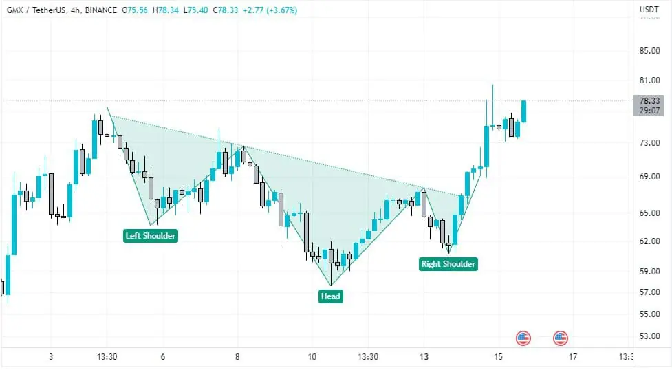 GMX Price Analysis